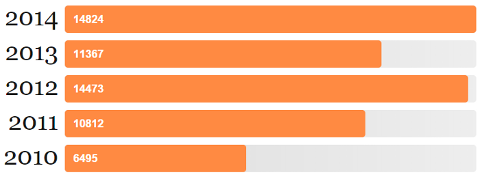 Number of Pages Read in 2014