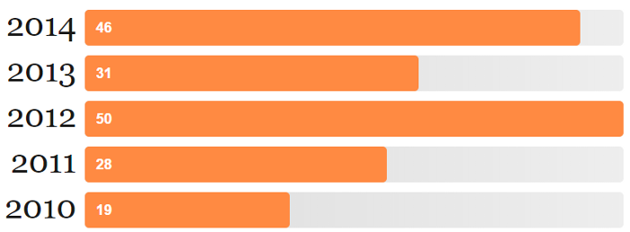 Overall Books Read in 2014