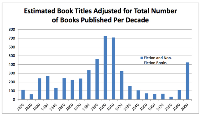 Books available by decade