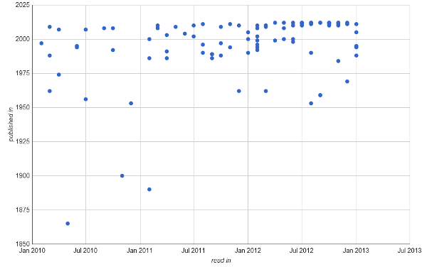 Graph of publication dates