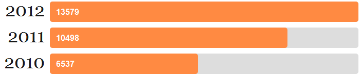 Number of pages I read from 2010-2012