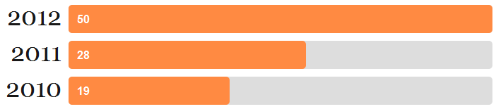 Number of books I read from 2010-2012