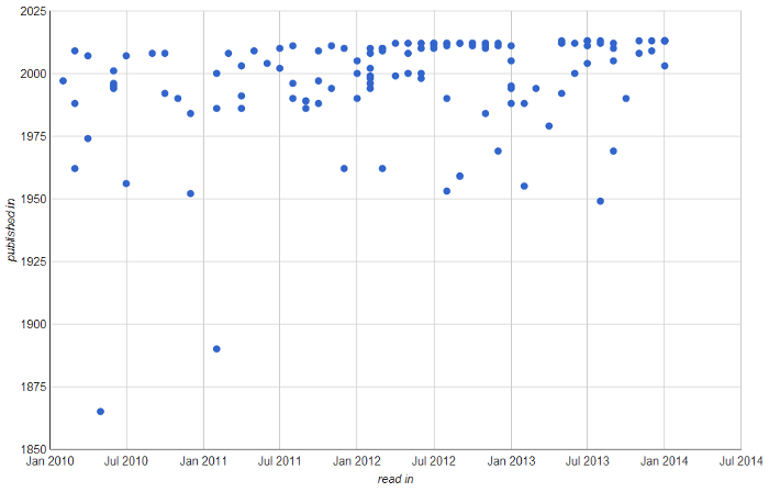Graph of publication dates