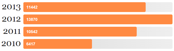 Number of pages I read from 2010-2012