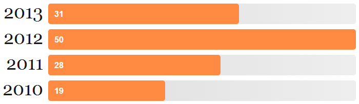 Number of books I read from 2010-2013