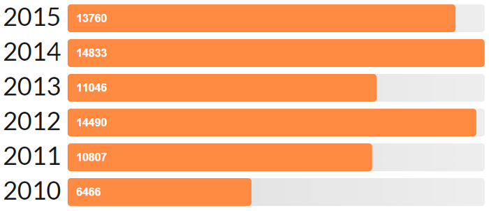 Number of Pages Read in 2015