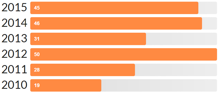 Overall Books Read in 2015