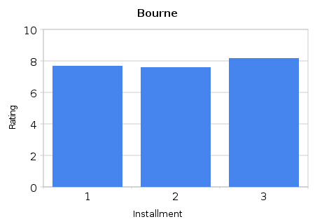 Bourne series Ratings
