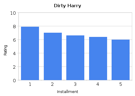 Dirty Harry series Ratings