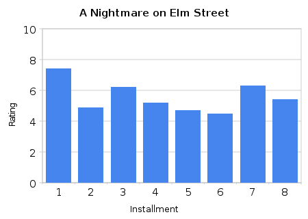 A Nightmare on Elm Street series Ratings