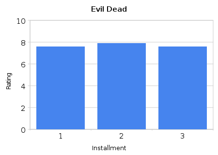 Evil Dead series Ratings
