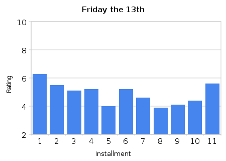 Friday the 13th Ratings