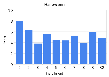 Halloween Ratings