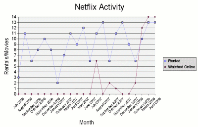 My Netflix Activity Chart