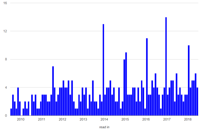 Books Over Time