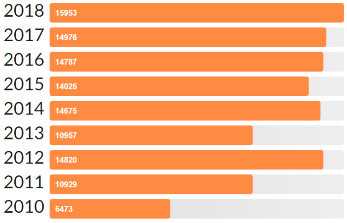 Total Number of Pages Read in 2018