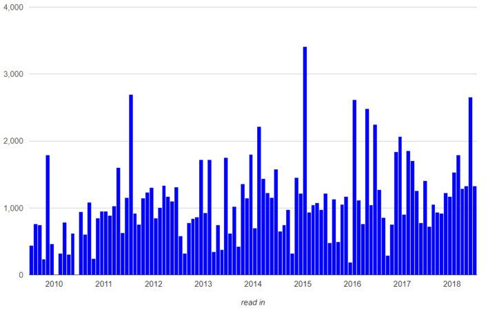 Pages Over Time