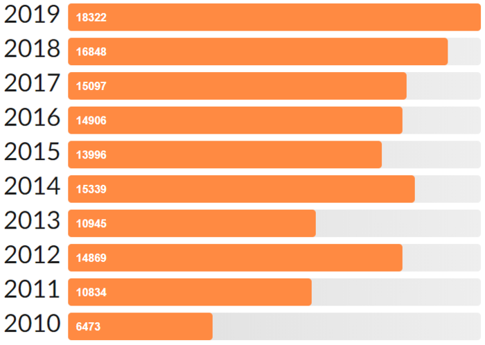 Number of Pages I read in 2019