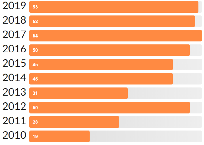 Number of books I read in 2019