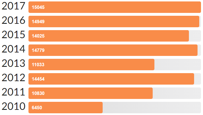 Number of pages read per year