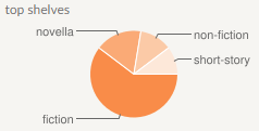 Pie Chart of Books Read in 2017