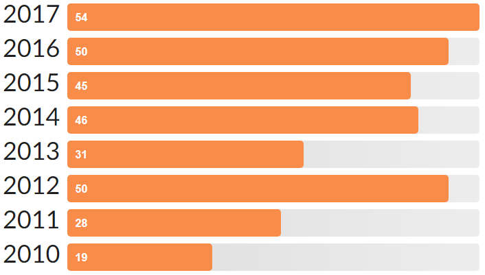 Total books read in 2017