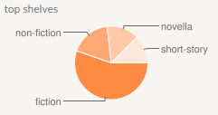 2018 Books Pie Chart