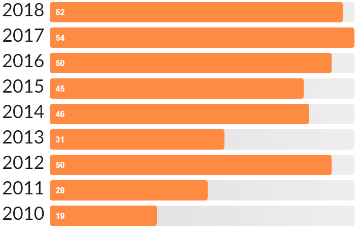 Total Number of Books Read in 2018