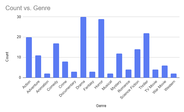 Number of 1978 films I've watched from each genre