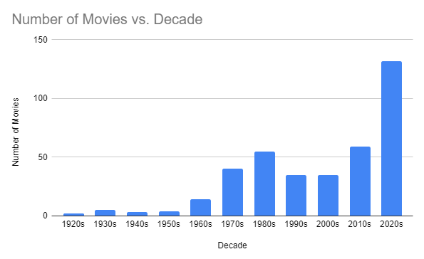 Movies by Decade