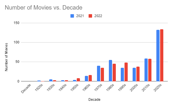Number of Movies vs. Decade