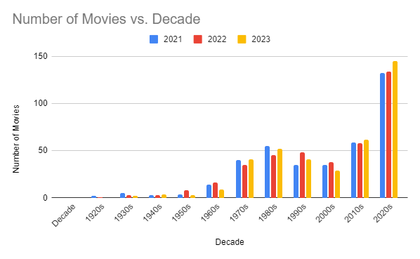 2023 Movies by Decade