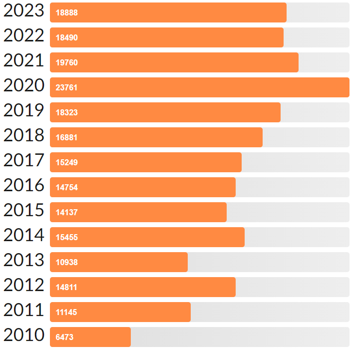 Page Numbers by Year