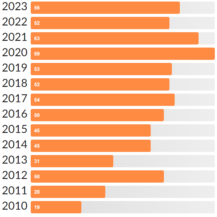 Number of Books by Year