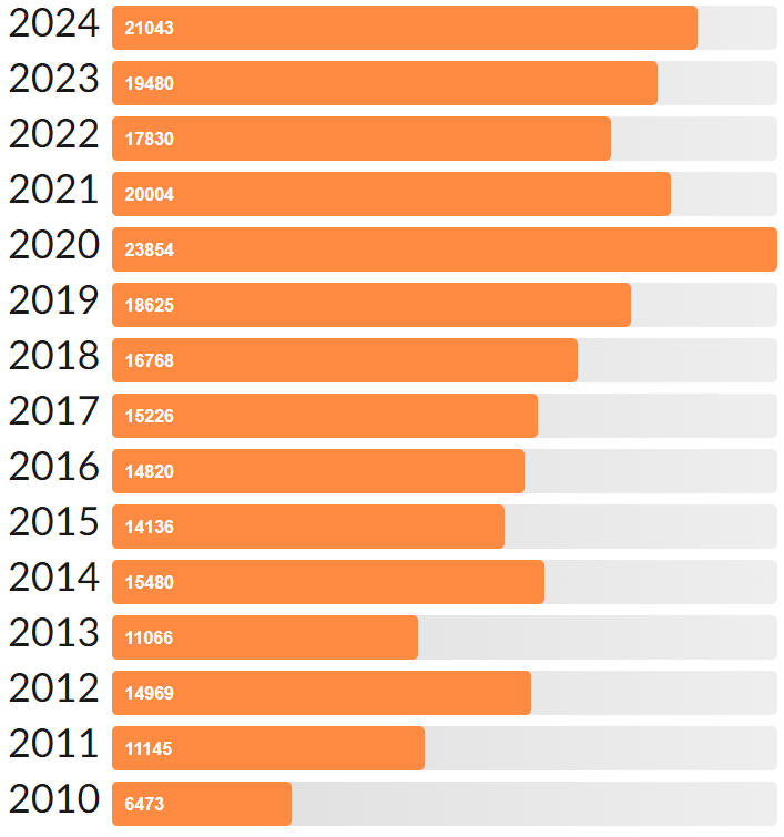 Number of Pages Read, Per Year