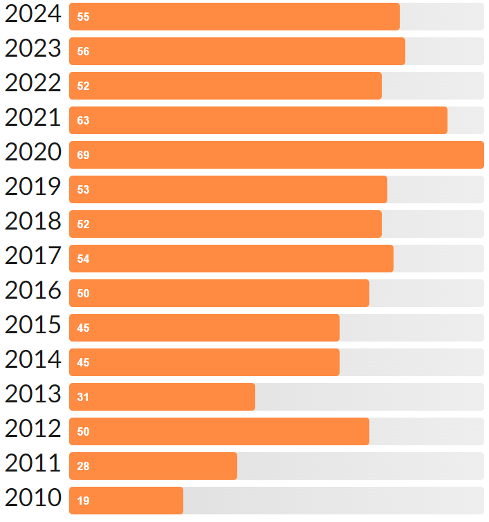 Number of Books Read, Per Year